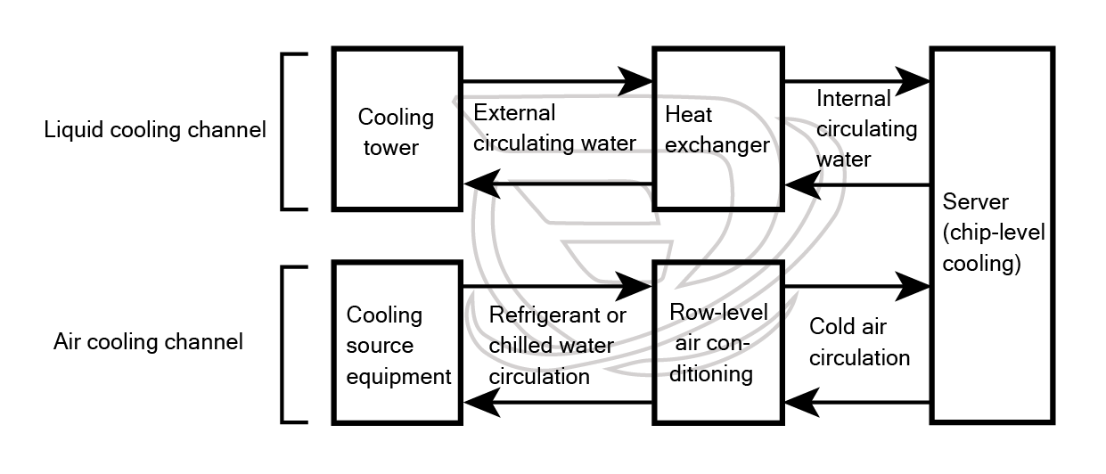 the liquid/air dual-channel cooling technology