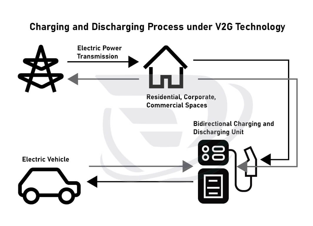 vehicle to grid