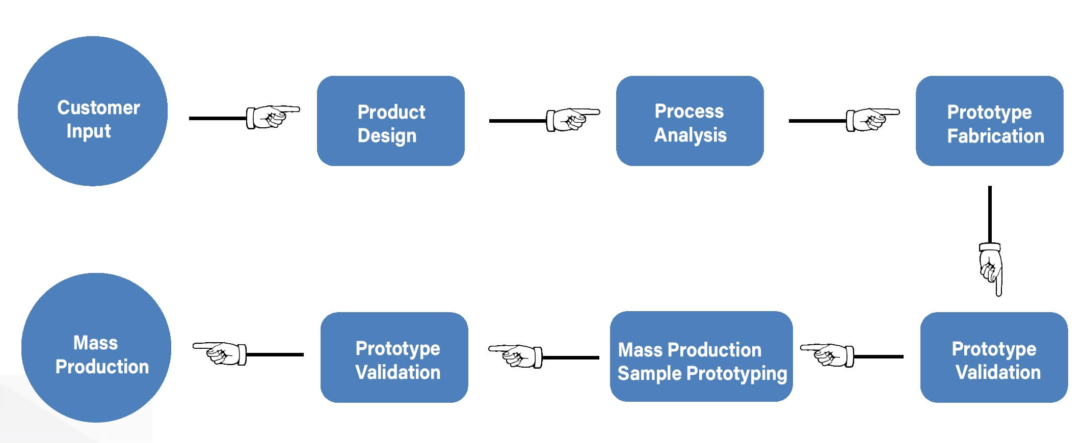 Project Development Process-XD THERMAL