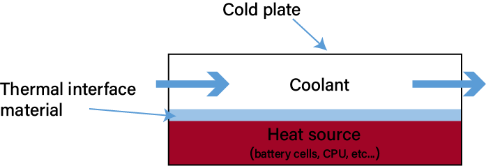 The Principle of Cold Plate Liquid Cooling Technology