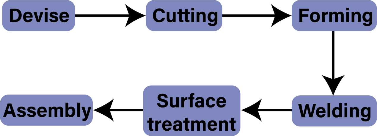 Battery tray production process