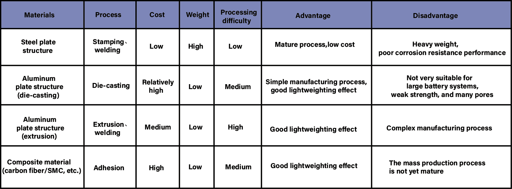 Advantages and disadvantages of mainstream technology routes for battery trays