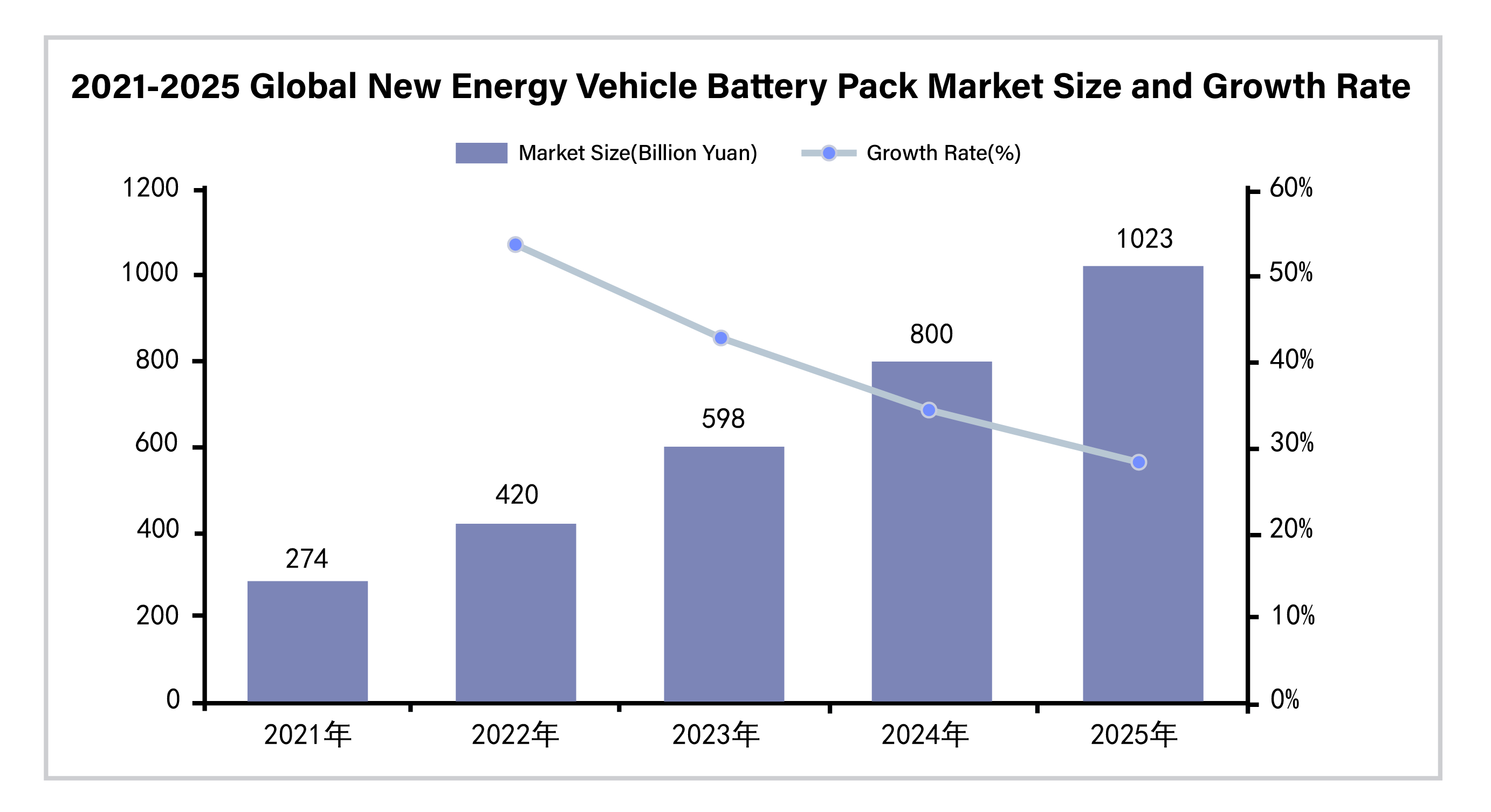 2021-2025 Global New Energy Vehicle Battery Pack Markket Size and Growth Rate