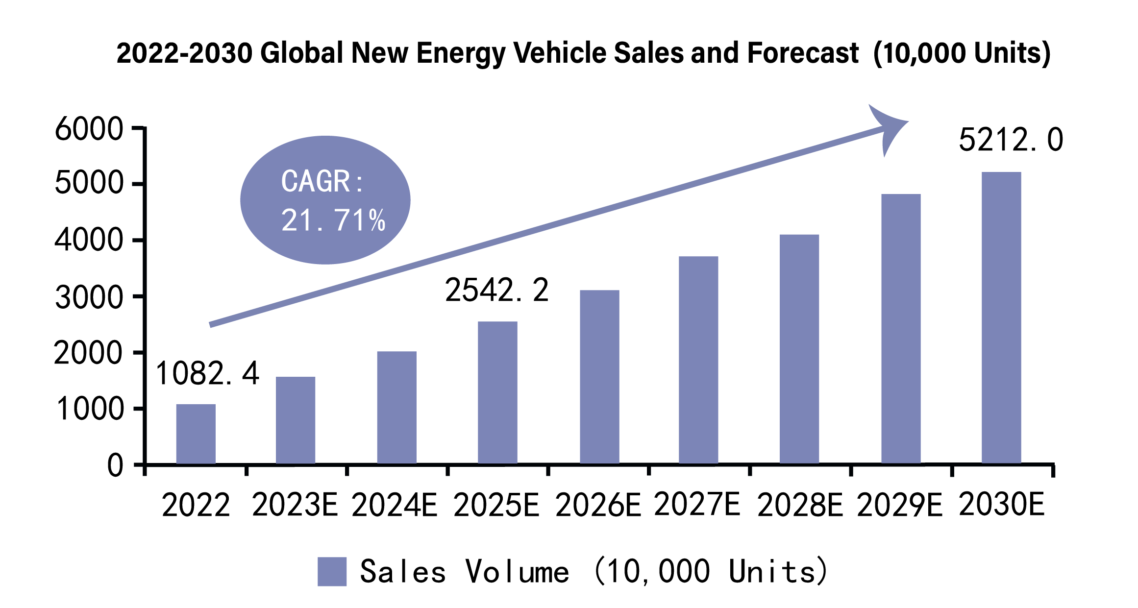 2022-2030 Global New Energy Vehicle Sales and Forecast (10,0100 Units)