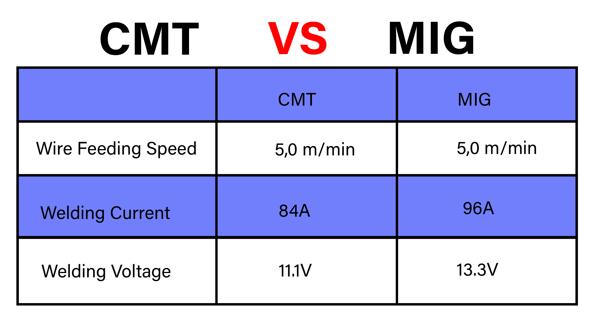 CMT vs MIG