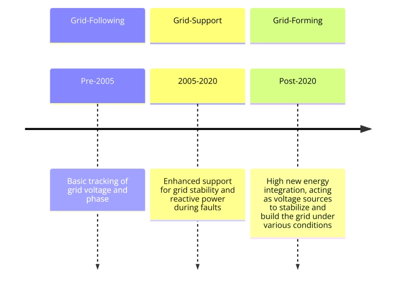 Evolution of Converter Technology- XD THERMAL