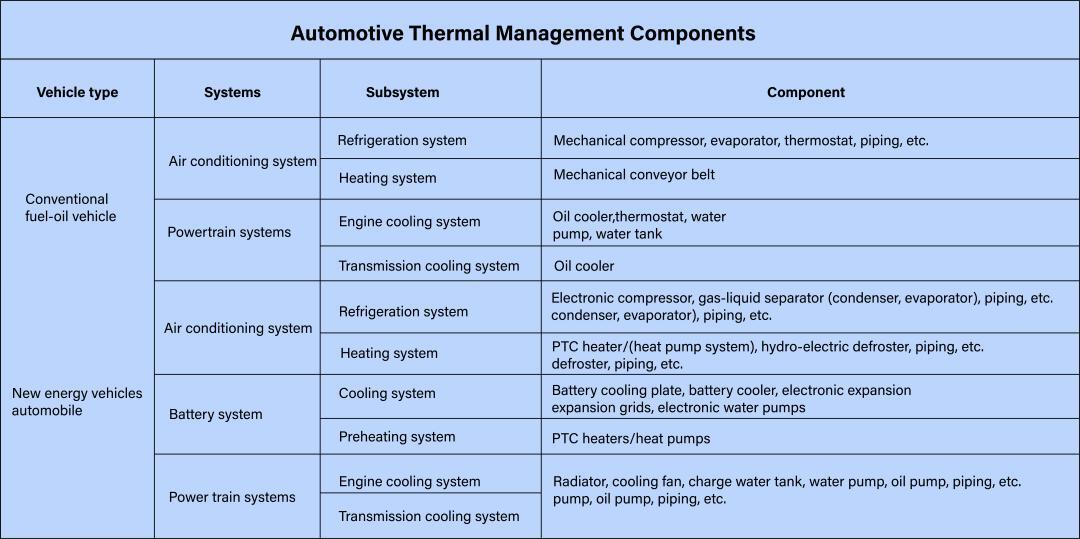 Automotive Thermal Management Components